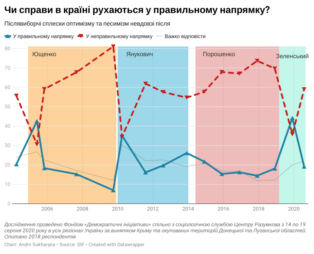  Дослідження проведено Фондом «Демократичні ініціативи» спільно з соціологічною службою Центру Разумкова з 14 по 19 серпня 2020 року в усіх регіонах України за винятком Криму та окупованих територій Донецької та Луганської областей. Опитано 2018 респондентів Chart: Andrii Sukharyna Source: DIF Get the data Created with Datawrapper 