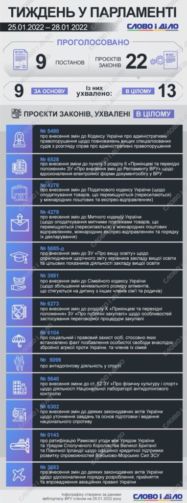 Народні депутати за перший пленарний тиждень року ухвалили 9 постанов та 22 законопроєкти.