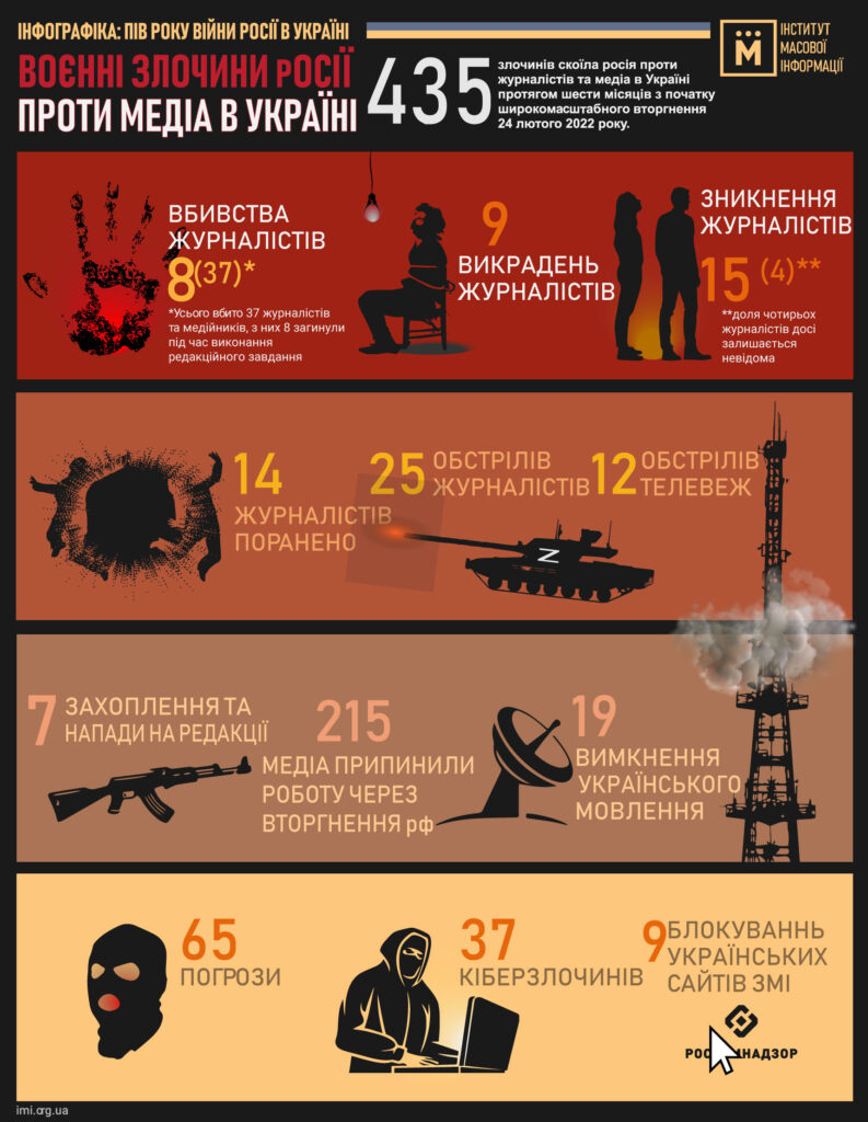 https://imi.org.ua/upload/media/2022/08/23/6304fe3b87635-imi-russiancrimes-halfayear21.jpg