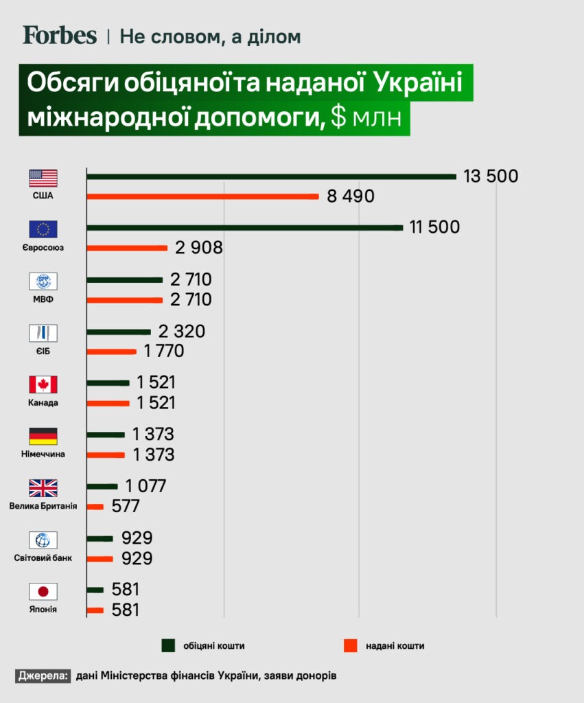 Хто найбільше дав грошей Україні /інфографіка Forbes Україна