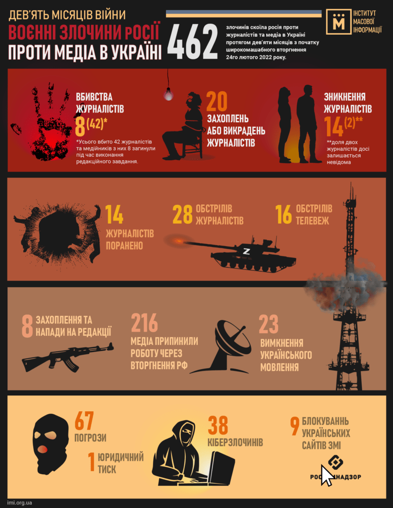 https://imi.org.ua/upload/media/2022/11/23/637e647b06ac6-imi-russiancrimes-9months-ukr.png