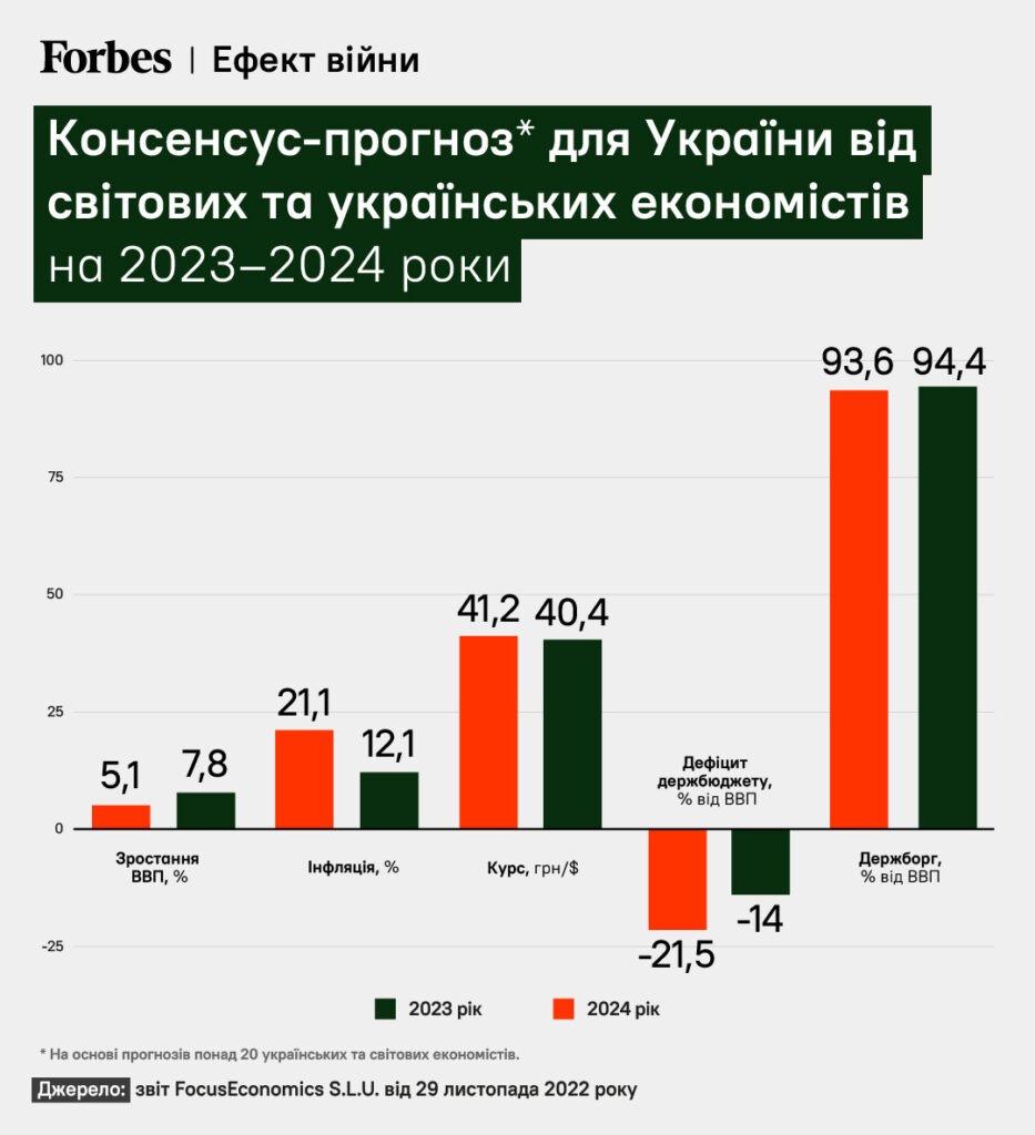 Акцент на валюті, повернення активів у гривні та крах нерухомості. У що інвестувати під час війни? Консенсус-портфель від Forbes /Фото 2