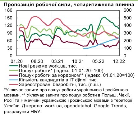 Номінальні зарплати в Україні наблизились до рівня минулого року, реальні - істотно знизились