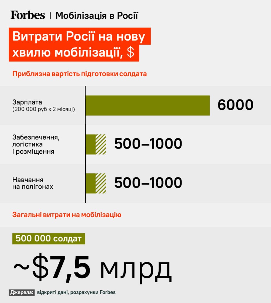 Кремль так і не розпочав мобілізацію 500 000 солдатів – ймовірно, через діру в бюджеті. Скільки Росії потрібно грошей на поповнення армії? /Фото 2