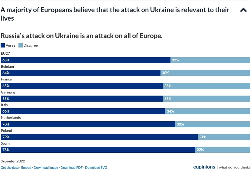 Інфографіка Eupinions Більшість громадян ЄС впевнені, що Росія напала на всю Європу, а Україна переможе – опитування