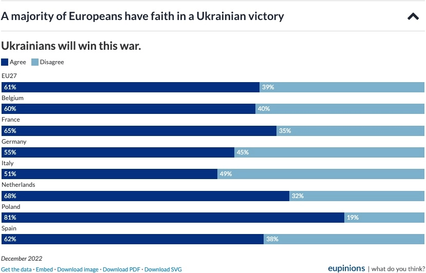 Інфографіка Eupinions Більшість громадян ЄС впевнені, що Росія напала на всю Європу, а Україна переможе – опитування
