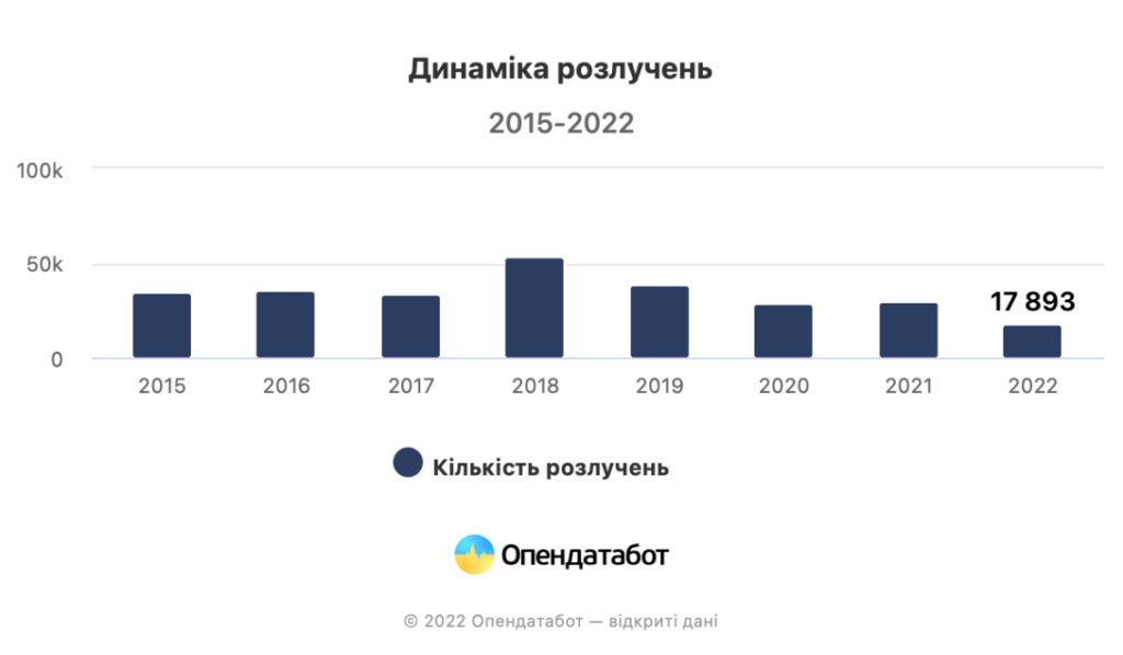 Графік статистика динаміка розлучень за 2022 рік в Україні