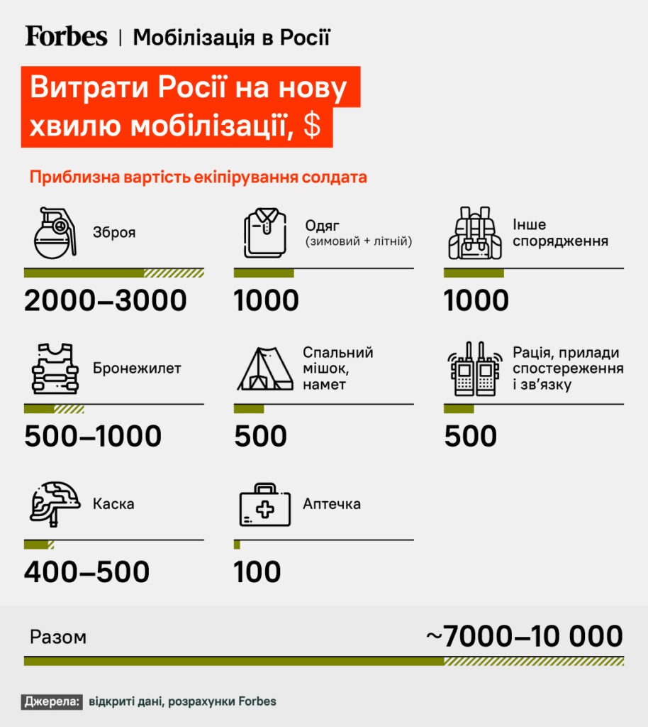 Кремль так і не розпочав мобілізацію 500 000 солдатів – ймовірно, через діру в бюджеті. Скільки Росії потрібно грошей на поповнення армії? /Фото 1