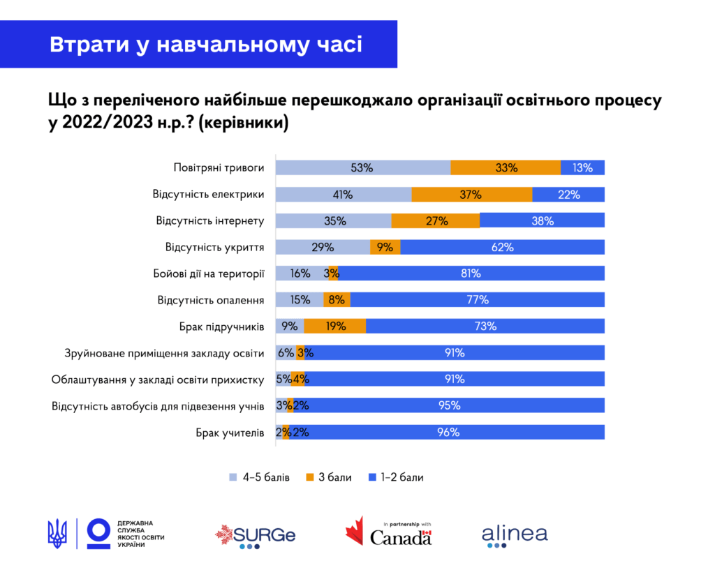 Втрати у навчальному часі