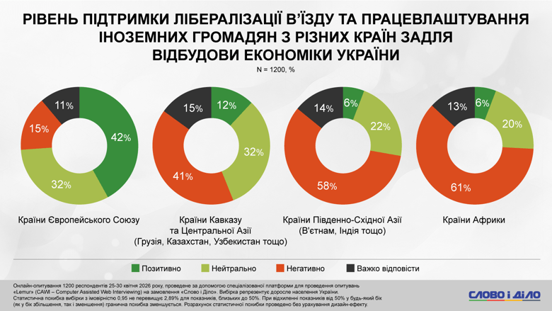 Мігранти приїдуть до України, зарплати в конвертах, сплата податків – соцопитування Слово і діло