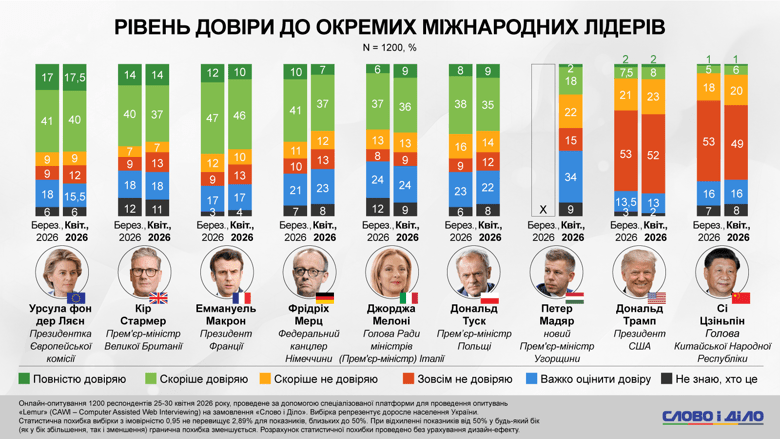 Мігранти приїдуть до України, зарплати в конвертах, сплата податків – соцопитування Слово і діло