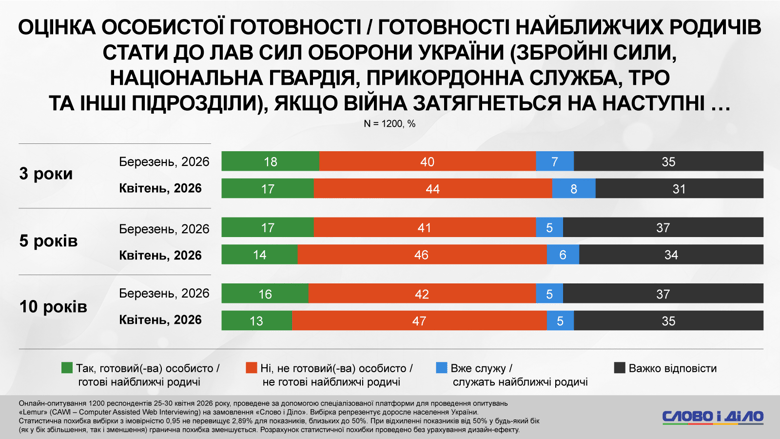 Мігранти приїдуть до України, зарплати в конвертах, сплата податків – соцопитування Слово і діло