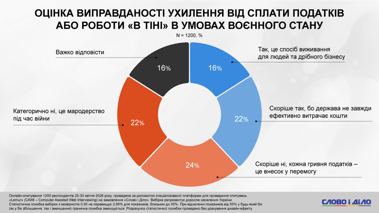 Мігранти приїдуть до України, зарплати в конвертах, сплата податків – соцопитування Слово і діло