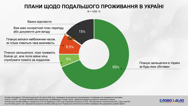 Мігранти приїдуть до України, зарплати в конвертах, сплата податків – соцопитування Слово і діло