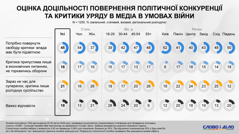Мігранти приїдуть до України, зарплати в конвертах, сплата податків – соцопитування Слово і діло
