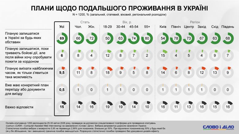 Мігранти приїдуть до України, зарплати в конвертах, сплата податків – соцопитування Слово і діло