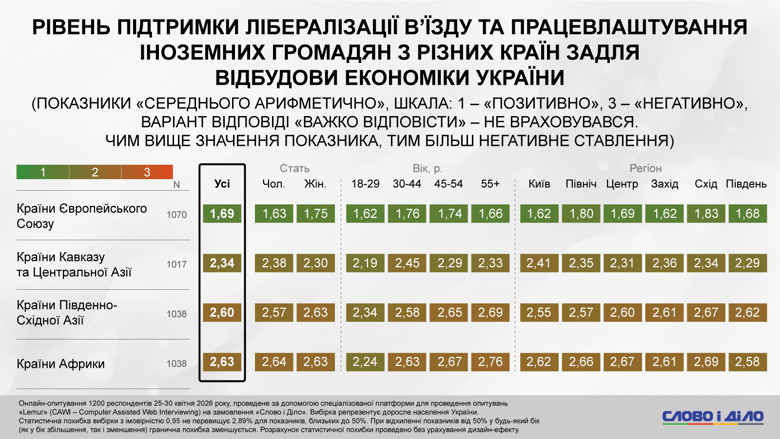 Мігранти приїдуть до України, зарплати в конвертах, сплата податків – соцопитування Слово і діло