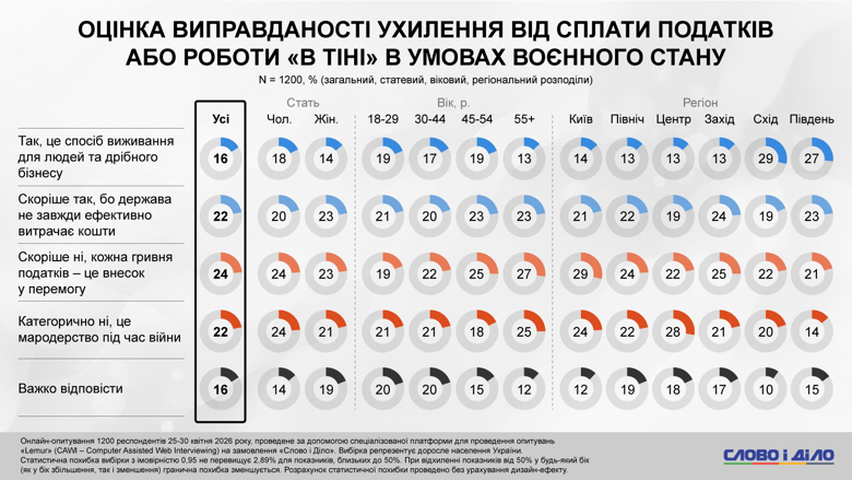 Мігранти приїдуть до України, зарплати в конвертах, сплата податків – соцопитування Слово і діло