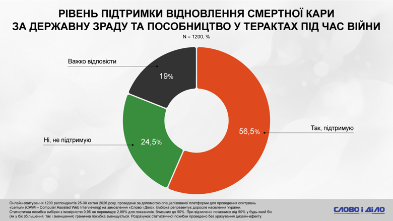 Мігранти приїдуть до України, зарплати в конвертах, сплата податків – соцопитування Слово і діло