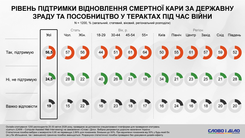 Мігранти приїдуть до України, зарплати в конвертах, сплата податків – соцопитування Слово і діло