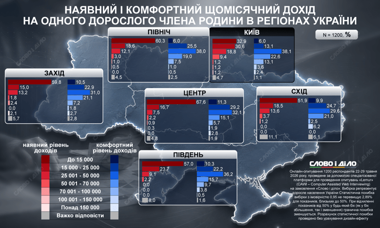 Зарплати в Києві та регіонах України – третина українців у всіх областях хотіла б отримувати до 50 тисяч гривень